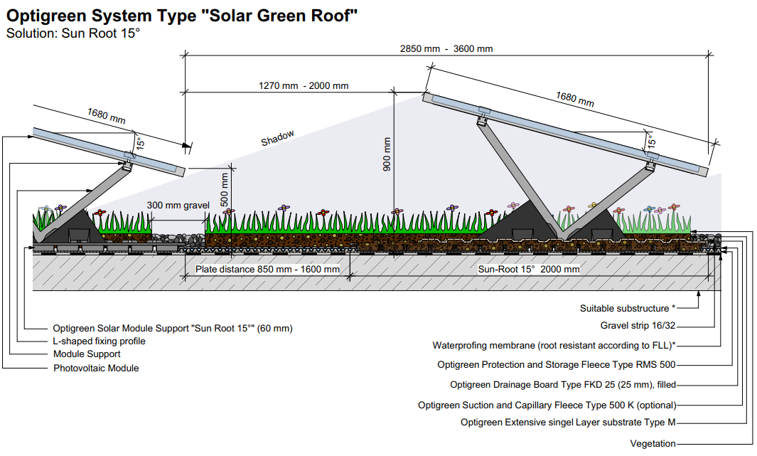 Green Roof PV Solar Panels and Green Roofs